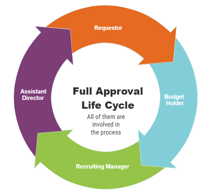Finance approval flow