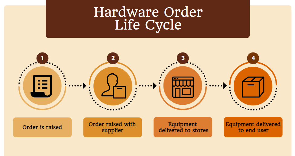 Order administration