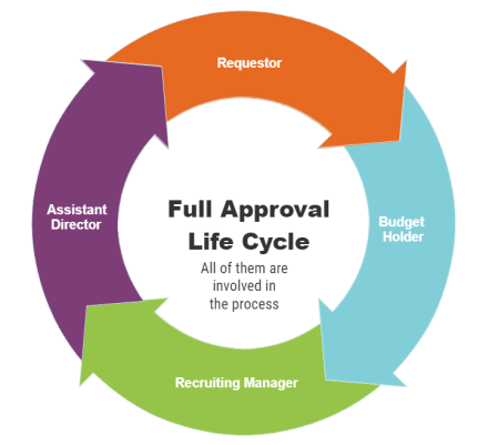 Finance Establishment Process Management